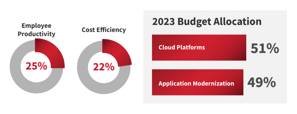Top digitalization priorities and budget allocations of CIOs in oil and gas,