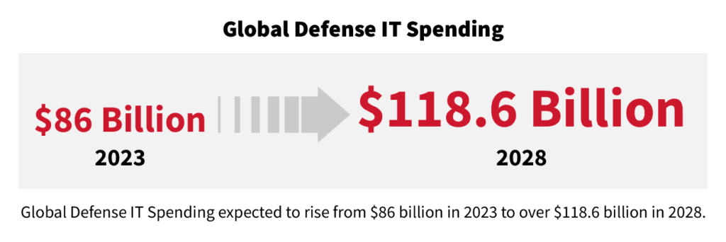Global Defense IT Spending 2023 to 2028