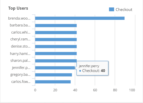 Identify Top Autodesk Users