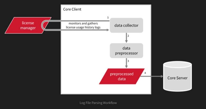 Bild des Log File Parsing Workflow