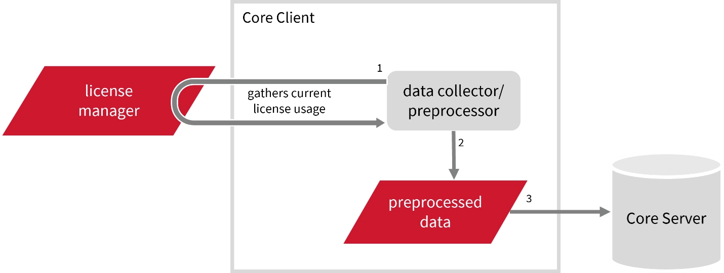 A flowchart showing the License Manager Utility Polling Workflow