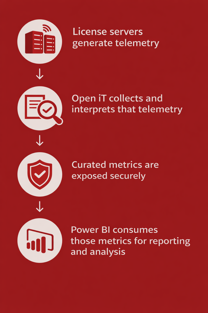 Workflow Open iT illustrant l'intégration de Power BI pour l'analyse des licences logicielles, où les données télémétriques du serveur de licences sont collectées, organisées en ensembles de données sécurisés et fournies comme source unique de vérité pour les tableaux de bord exécutifs, la défense en cas d'audit et l'optimisation des licences dans les environnements hybrides.