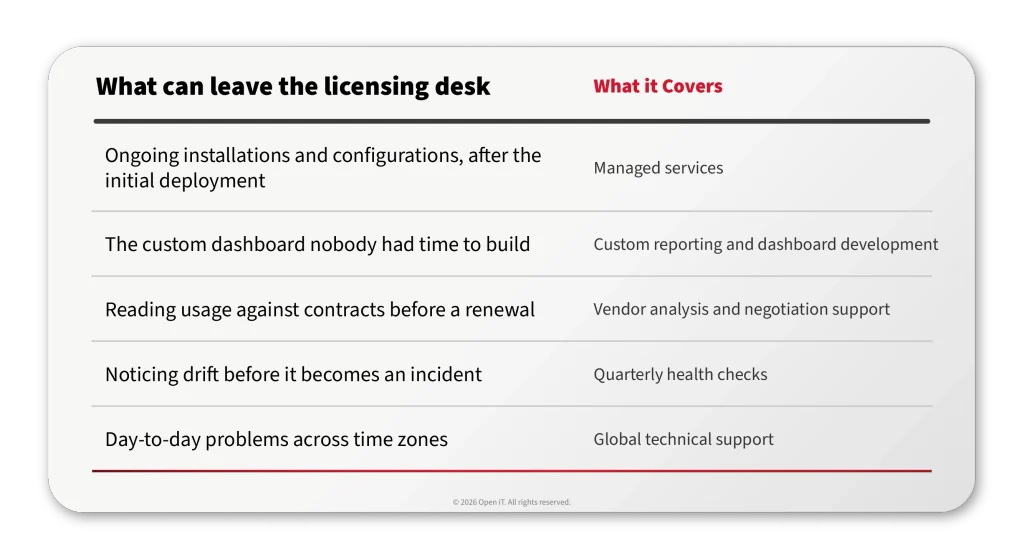 Table of licensing work that can move to the vendor: feature mapping in SSAD, installations, dashboards, vendor analysis, quarterly health checks, support and training.