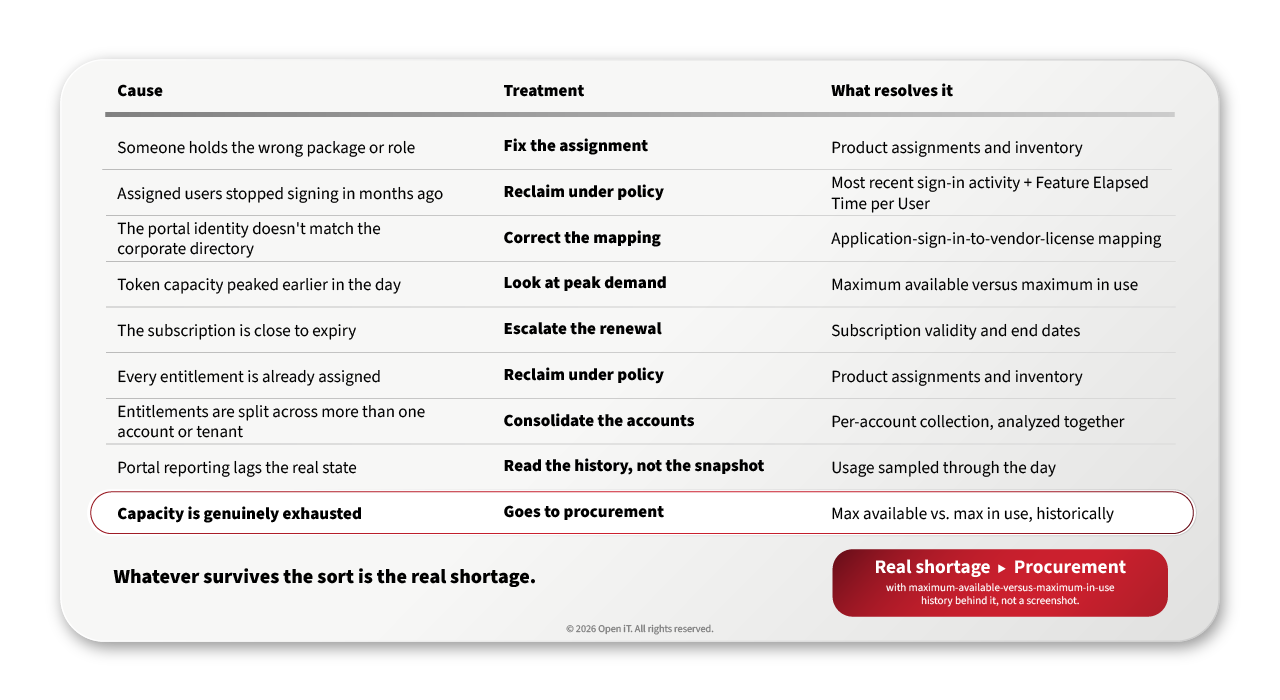 Table mapping each license denial cause to its treatment and the data that resolves it, from fixing assignments to escalating renewals