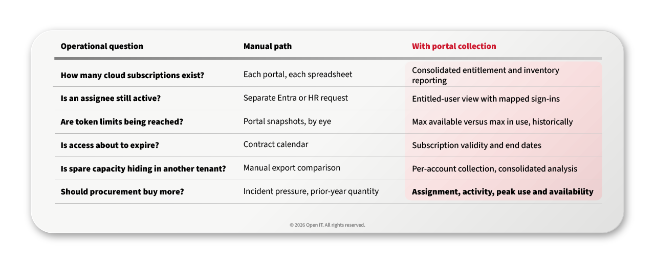 Table comparing the manual path against portal collection for six operational licensing questions, from subscription counts to procurement decisions