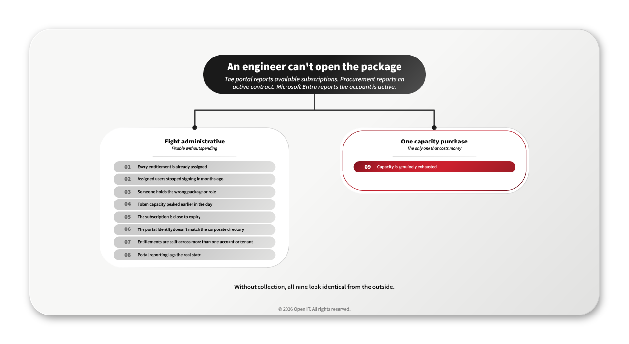 Diagram showing one denied SOLIDWORKS Cloud license symptom branching into eight administrative causes and one genuine capacity shortage