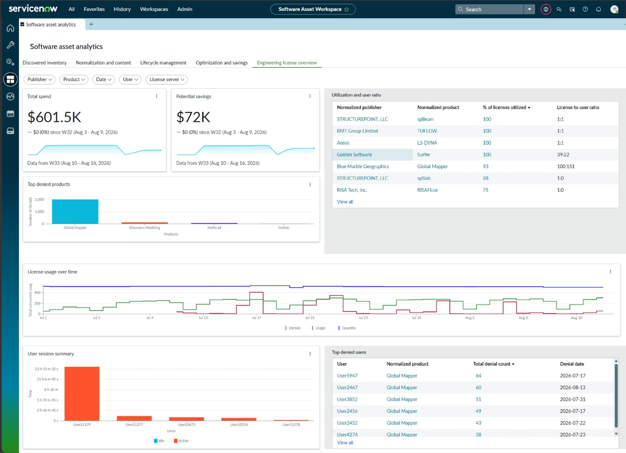 The Engineering License Overview dashboard in ServiceNow Software Asset Workspace, showing spend, denials and utilization for engineering applications.
