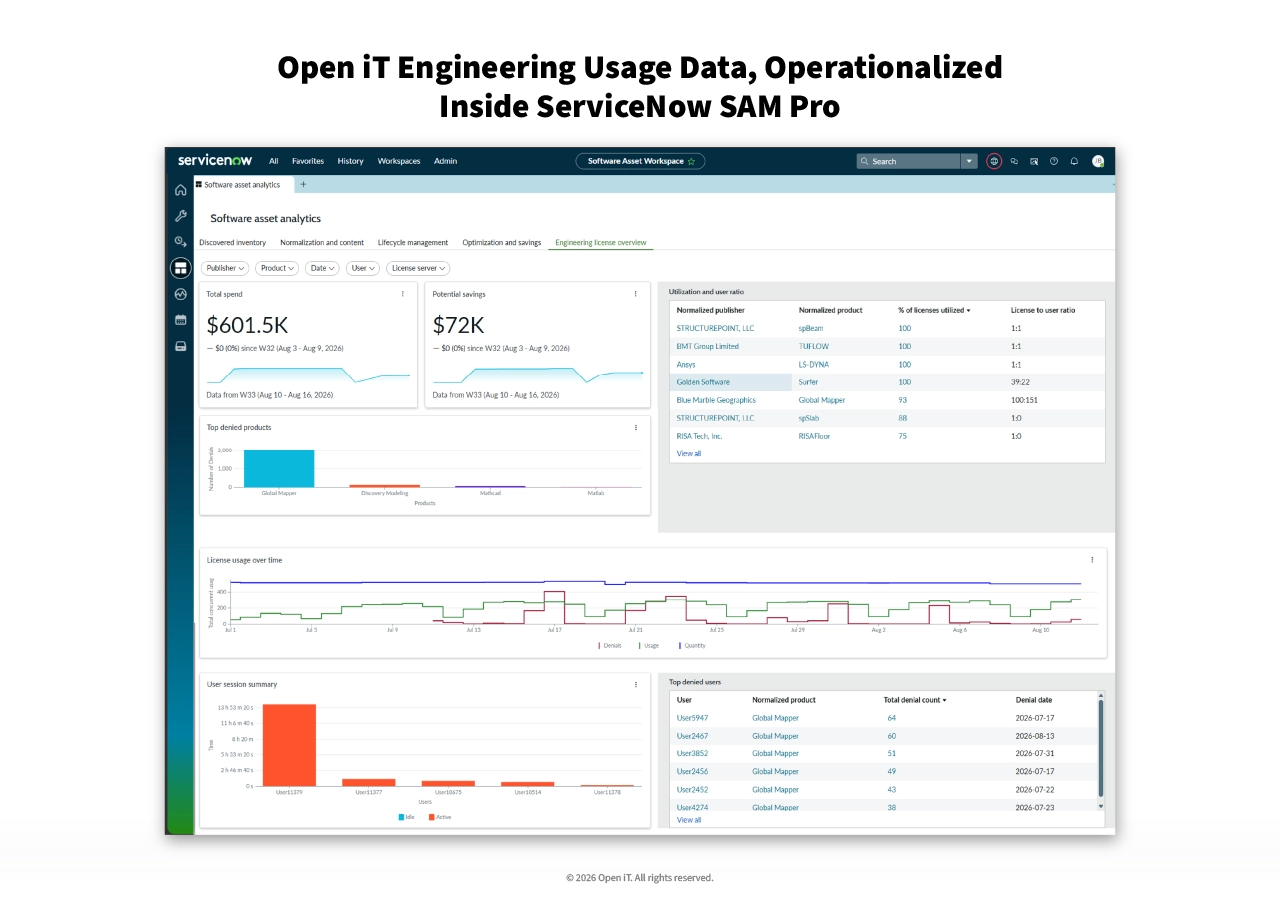The Engineering License Overview dashboard in ServiceNow Software Asset Workspace, showing spend, denials and utilization for engineering applications.