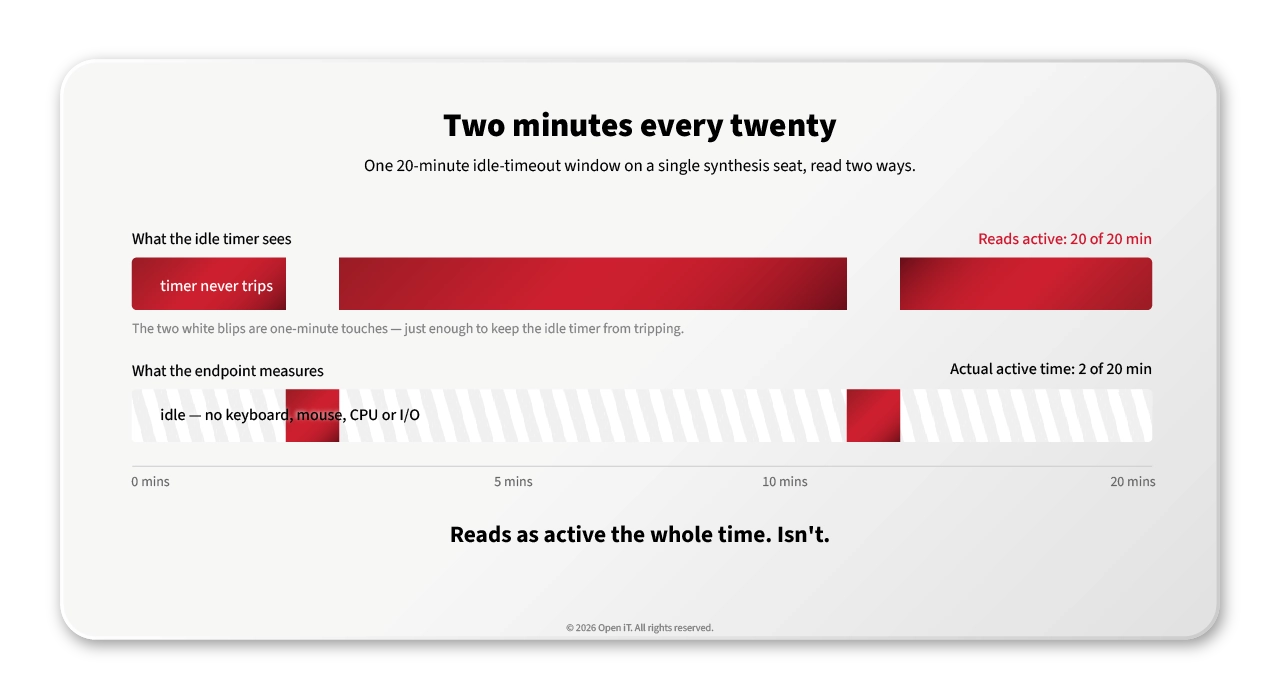 Diagrama que compara o estado do temporizador de inatividade de uma licença — que indica «ativo» durante um intervalo completo de 20 minutos — com a sua atividade real medida, que foi de apenas dois minutos nesse intervalo.