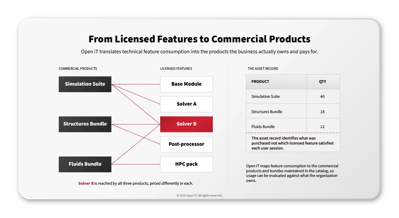 One product maps to many features and one feature maps to several products, which a single row per product cannot hold.
