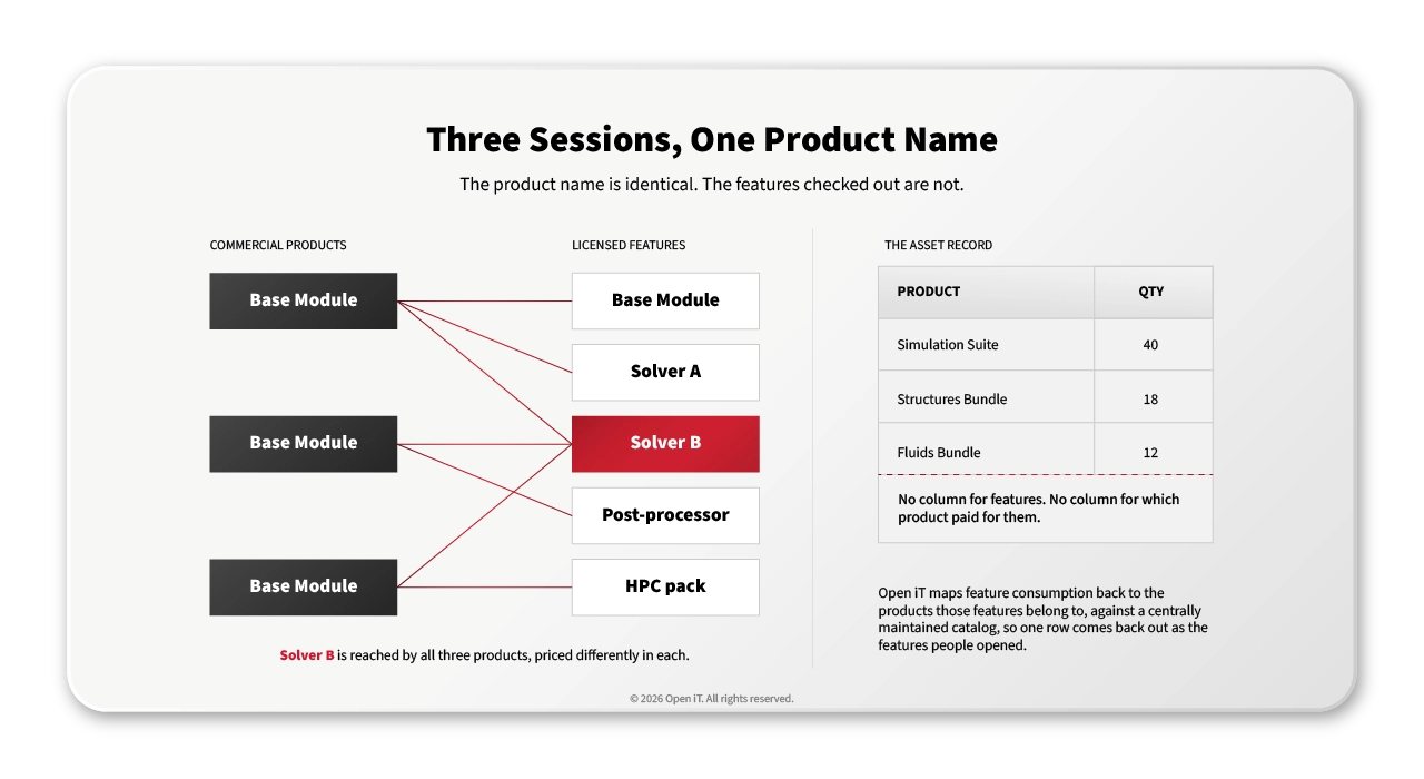One product maps to many features and one feature maps to several products, which a single row per product cannot hold.