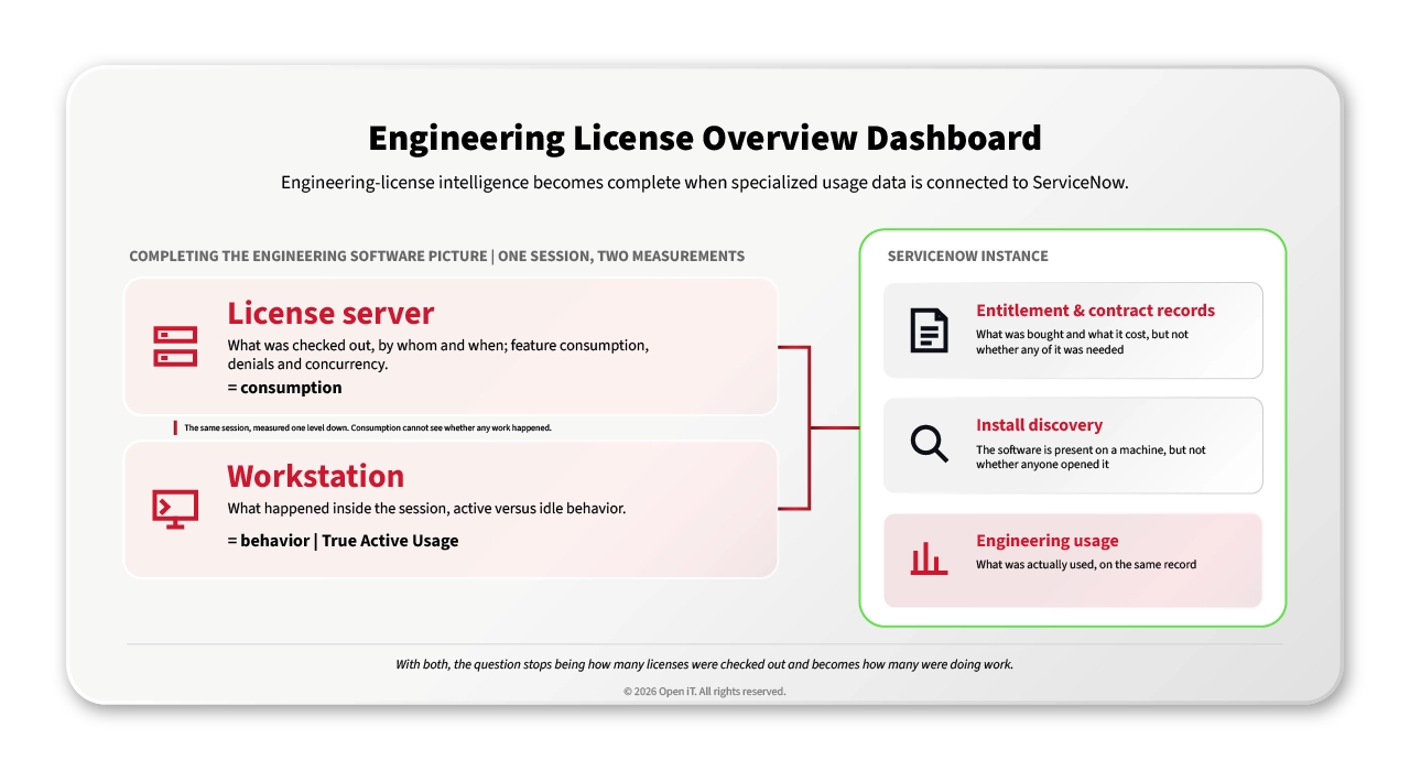 Two of the four data sources behind an engineering license decision come from outside the platform.