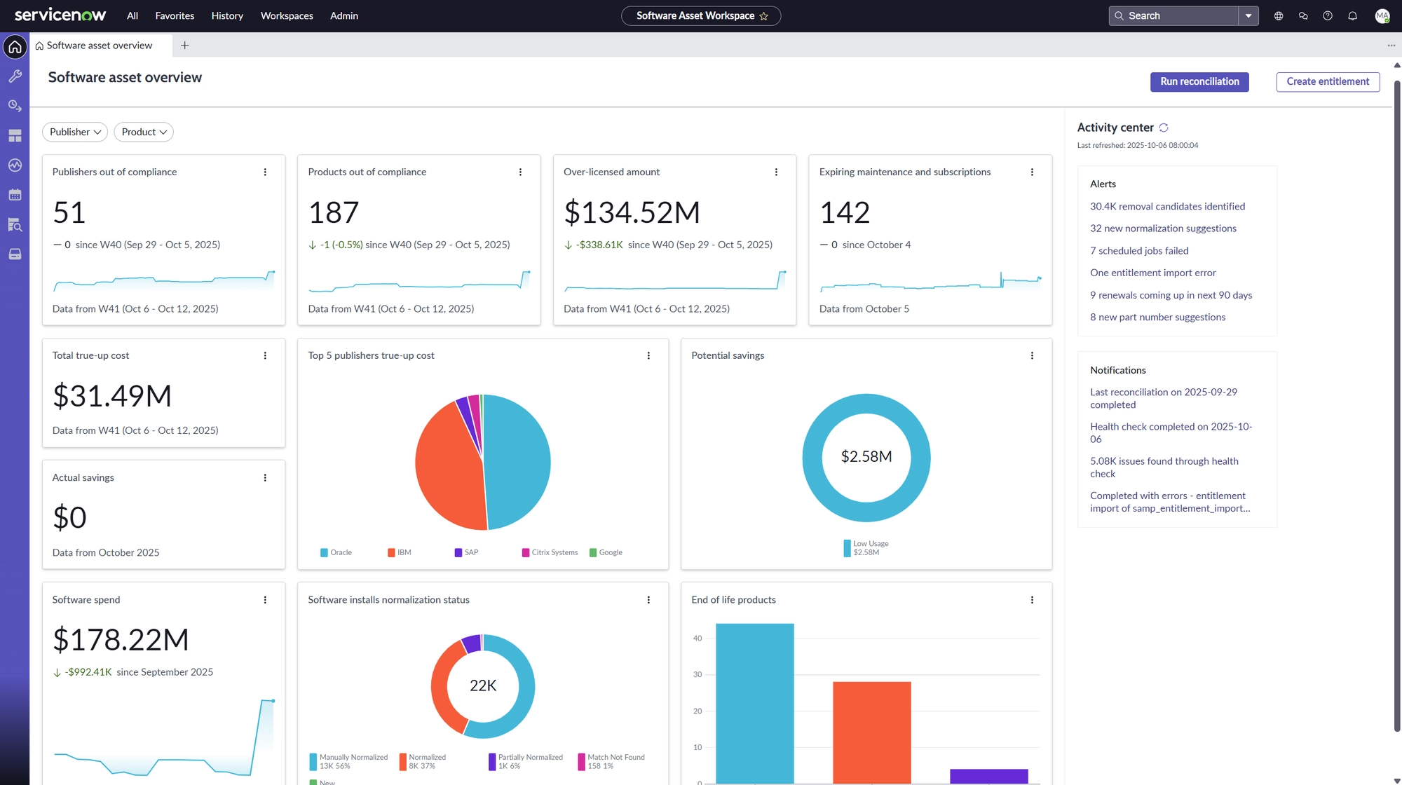 Painel de visão geral dos ativos de software do ServiceNow SAM Professional