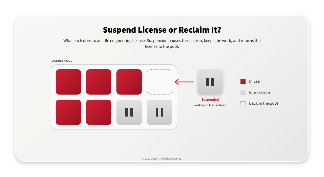 License pool with idle sessions paused and one license returning to the pool