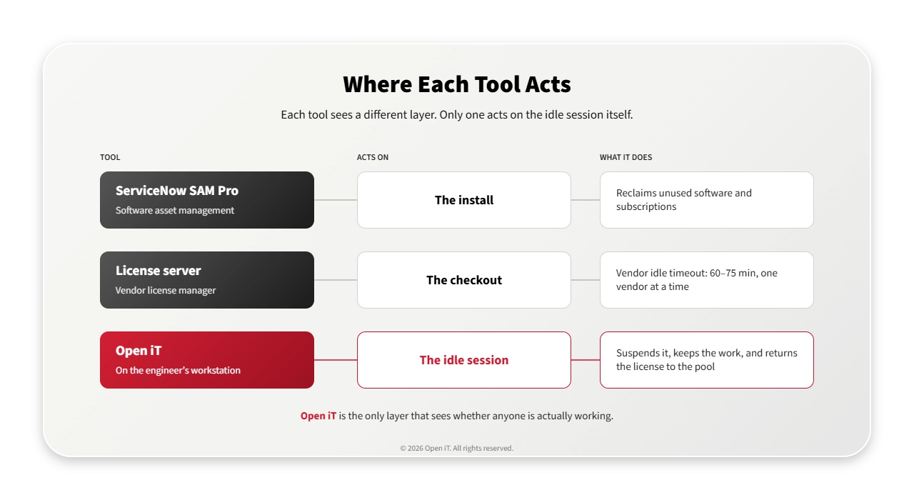 Diagram: SAM Pro acts on installs, the license server on checkouts, Open iT on the idle session